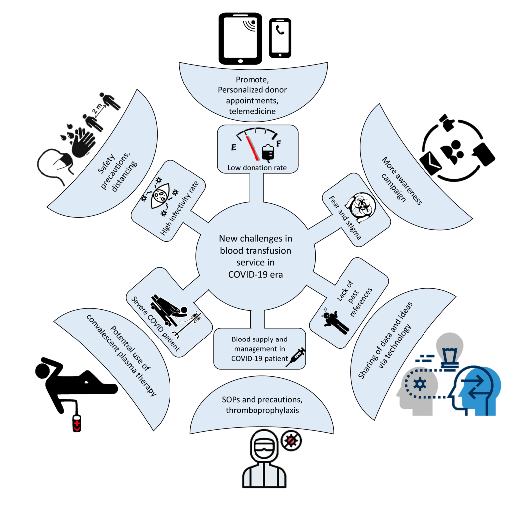 blood-transfusion-services-amidst-the-covid-19-pandemic-jogh