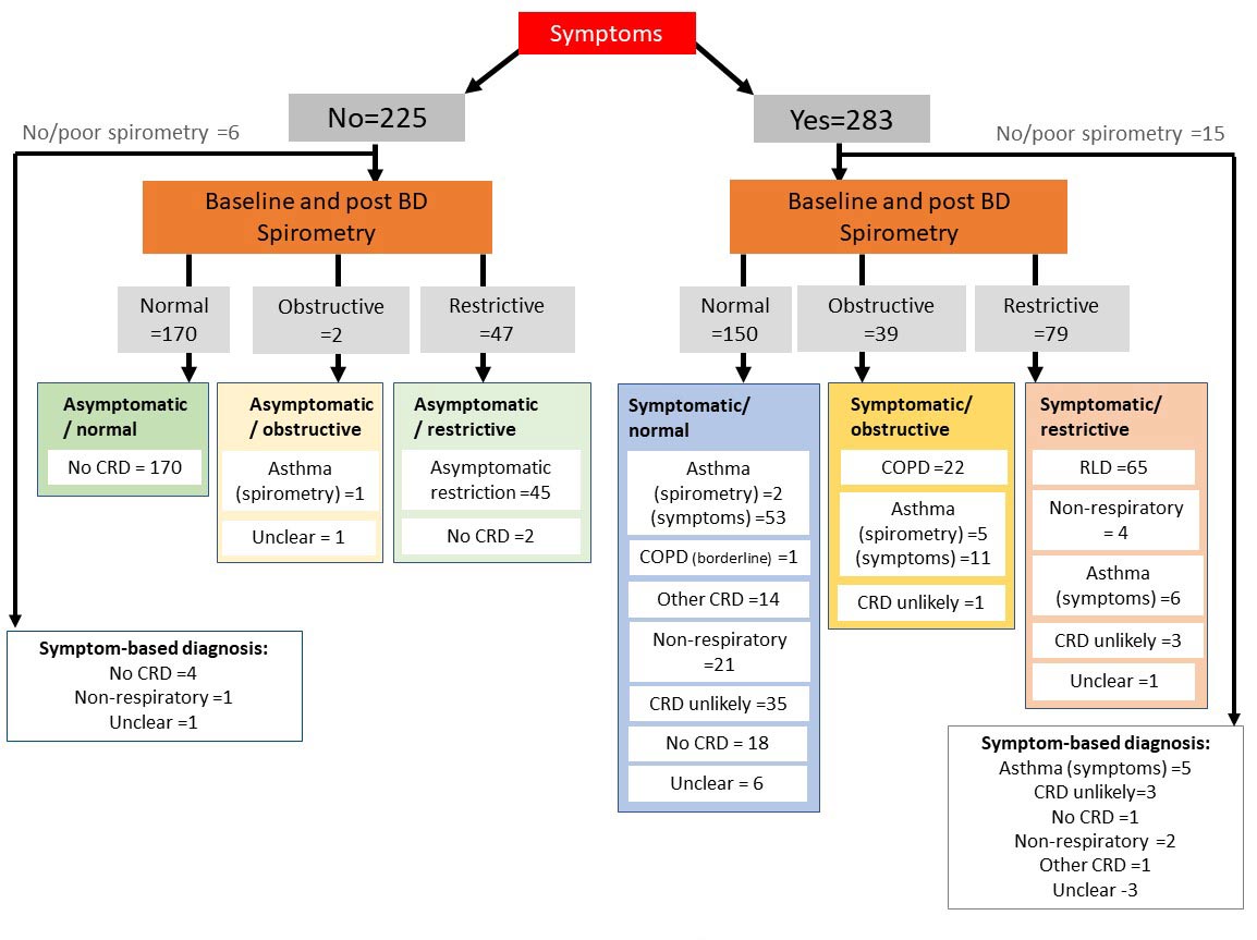 Predictors for detecting chronic respiratory diseases in community 