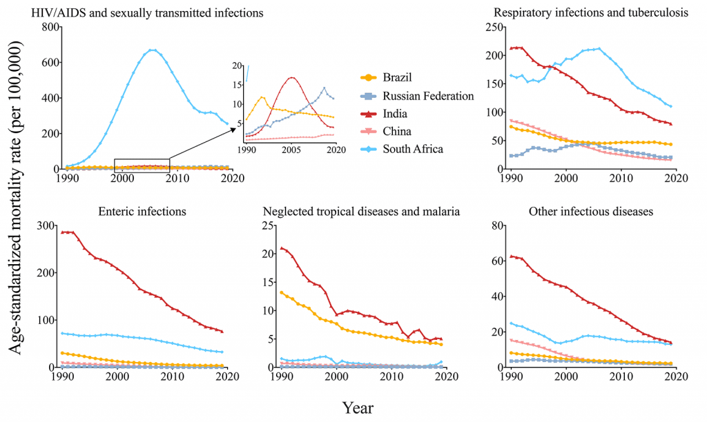 Health disparity and mortality trends of infectious diseases in BRICS ...