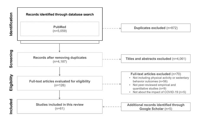 Impact Of Covid 19 On Physical Activity A Rapid Review Jogh