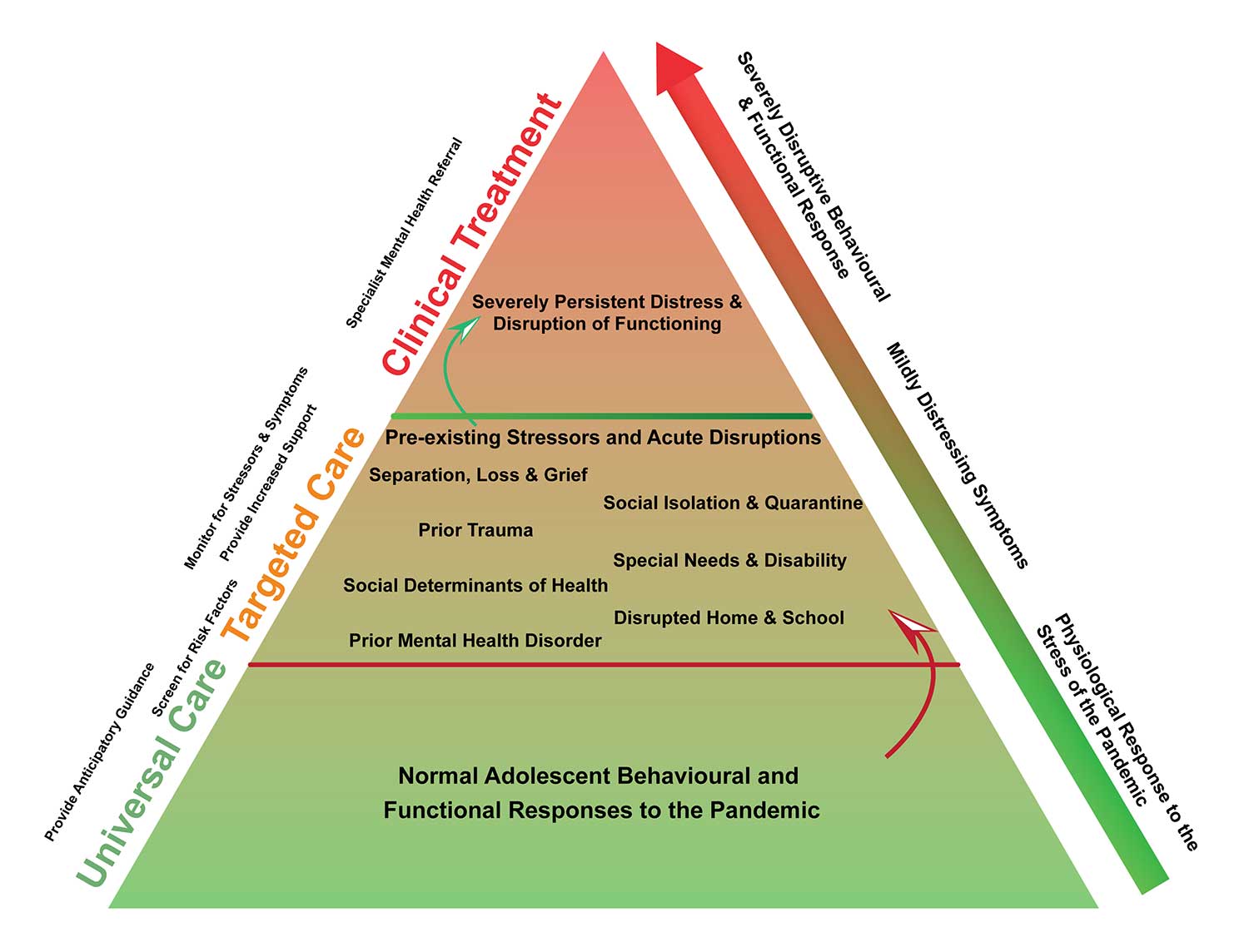 Negative effects of COVID-19 pandemic on adolescent health