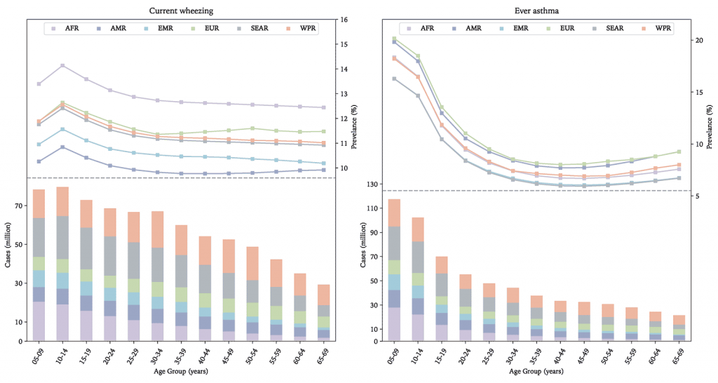 Global Regional And National Prevalence Of Asthma In 2019 A   Jogh 12 04052 F3 1024x546 