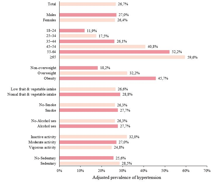 Association of risk factors for high blood pressure across 46 low- and ...
