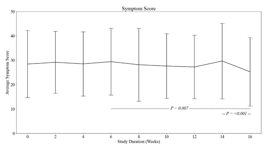 Profiling the persistent and episodic nature of long COVID symptoms and ...